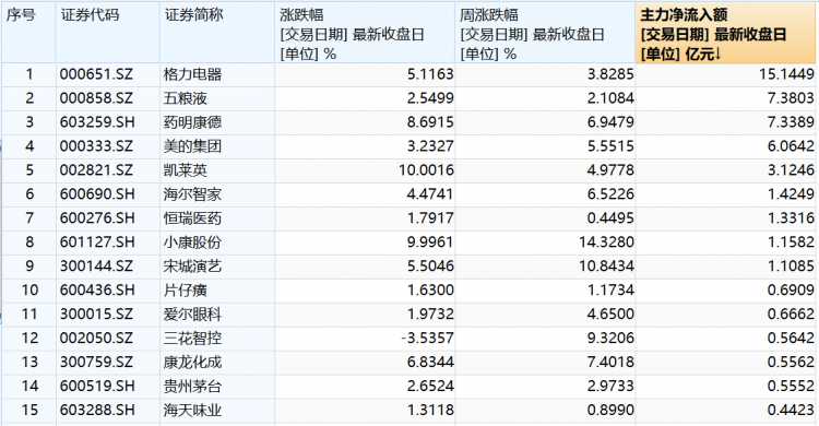 贵州茅台收复2000元！大消费板块集体拉升，主力大举买入