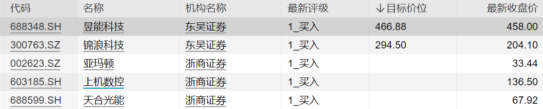 硅价上涨助推光伏股走高，机构本周“盯”上6只个股